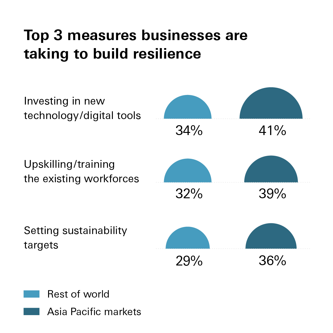 Chart showing top 3 measures businesses are taking to build resilience
