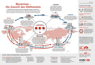 Blockchain - Zukunft des Welthandels
